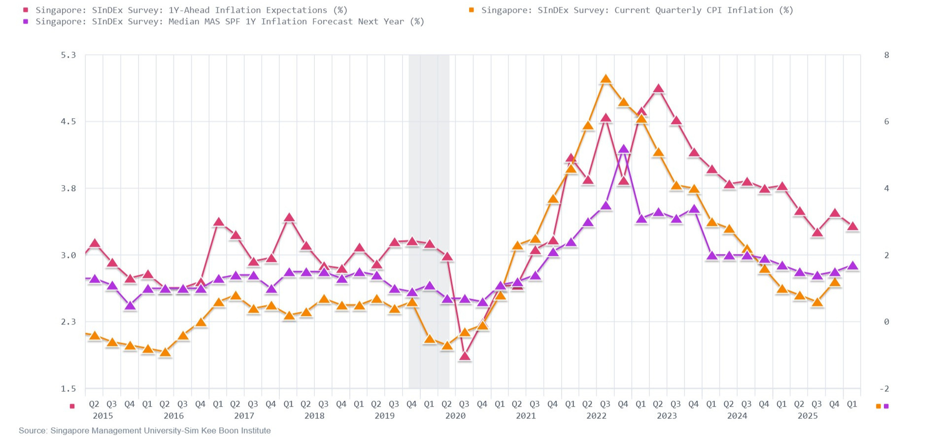 Singapore One-Year-Ahead Inflation Expectations and Current Inflation