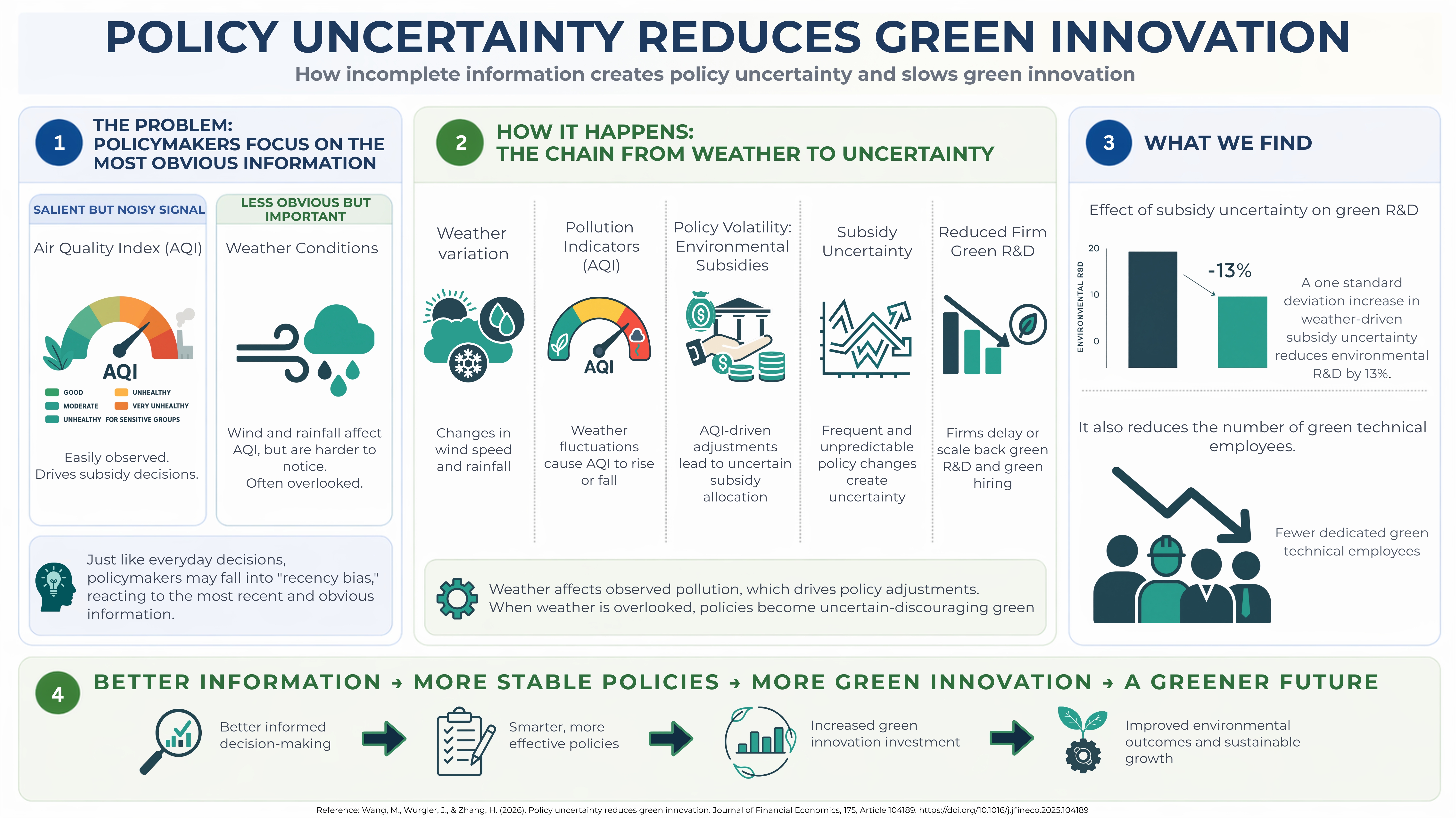 Policy Uncertainty Reduces Green Innovation